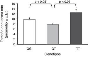 Promedio del tamaño de los aneurismas distribuidos por genotipos para el gen eNOS3.