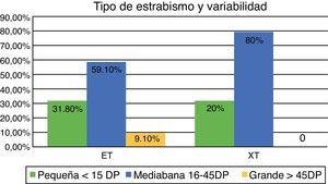 Estrabismo y variabilidad DP: dioptrías prismáticas; ET: endotropia; XT: exotropia.