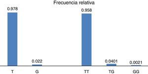 Frecuencia de alelos y genotipos del polimorfismo rs2291166 de TJP1 en México.