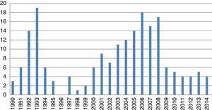 Distribución por año de los cursos de ATLS realizados en el Instituto Mexicano del Seguro Social, (1990-2014). ATLS: apoyo vital avanzado en trauma; IMSS: Instituto Mexicano del Seguro Social.