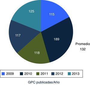 Guías de práctica clínica (GPC) publicadas en el Catálogo maestro de guías de práctica clínica, por año de publicación.