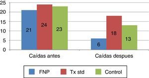 Frecuencias de caídas en 3 grupos. FNP: tratamiento neuromuscular propioceptivo; Tx Std: tratamiento estándar.