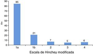 Pacientes clasificados de acuerdo a la escala de Hinchey modificada.