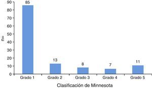 Pacientes clasificados de acuerdo a la escala de Minnesota.