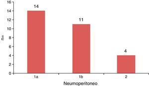 Neumoperitoneo localizado: clasificación de Hinchey modificada.