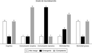 Distribución de los pacientes de acuerdo con el grado de neurodesarrollo.