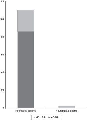 Lesión de nervio periférico y peso (p < 0.05).