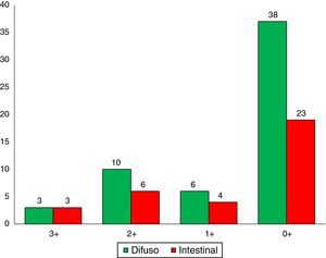Distribución del HER2 por tipo de cáncer gástrico.