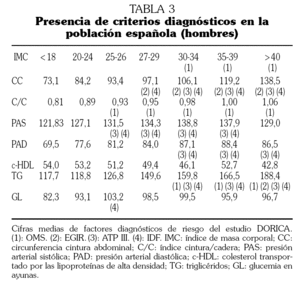 Parámetros antropométricos asociados al riesgo cardiovascular en España.  Estudio DORICA