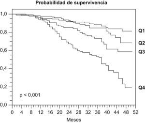 Probabilidad de supervivencia en cuartiles según valoración BODE21.
