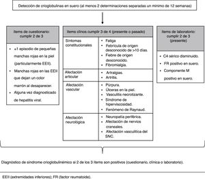 Criterios de clasificación preliminares para los síndromes crioglobulinémicos (adaptada de De Vita et al., 201128).