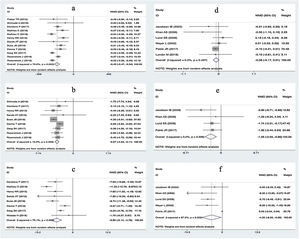 Diagramas de bosque por pares para los resultados primarios y secundarios. a)Efecto de los inhibidores del SGLT2 sobre la HbA1c comparado con el placebo; b)efecto de los inhibidores del SGLT2 sobre el peso corporal comparado con el placebo; c)efecto de los inhibidores del SGLT2 sobre la dosis de insulina total comparado con el placebo; d)efecto de la metformina sobre la HbA1c comparado con el placebo; e)efecto de la metformina sobre el peso corporal comparado con el placebo; f)efecto de la metformina sobre sobre la dosis de insulina total comparado con el placebo. DMP: diferencia media ponderada; HbA1c: hemoglobina glucosilada; IC: intervalo de confianza; Inhibidores del SGLT2: inhibidores del cotransportador-2 de sodio-glucosa.