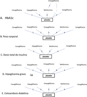 Diagrama de red para el análisis de subgrupos. HbA1c: hemoglobina glucosilada.