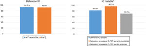 Porcentaje de consenso en el acuerdo sobre la definición de IC y sobre la naturaleza de IC «estable». ACC/AHA/ HFSA: American College of Cardiology/American Heart Association/Heart Failure Society of America; ESC: European Society of Cardiology; IC: insuficiencia cardiaca; IC-FER: insuficiencia cardiaca con fracción de eyección reducida.