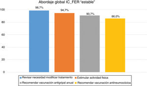 Porcentaje de consenso en el acuerdo sobre el abordaje global de la IC-FER «estable».
