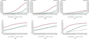 Tendencia de crecimiento de los casos confirmados de COVID-19 en China (a), provincia de Hubei (b), provincia no Hubei (c), desde el 20 de enero hasta el 10 de febrero del 2020. Y la velocidad de crecimiento de casos confirmados de PNC en China (d), provincia de Hubei (e), provincia no Hubei (f), desde el 20 de enero hasta el 10 de febrero del 2020.