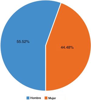 Porcentaje y distribución por sexo.