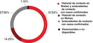 Distribución de los antecedentes epidemiológicos de COVID-19 de los 1740 casos confirmados en China a 31 de enero de 2020.
