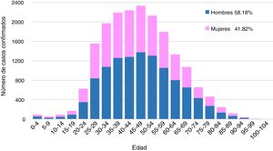 Distribución por edad y sexo de pacientes con infección por COVID-19 confirmada por laboratorio.