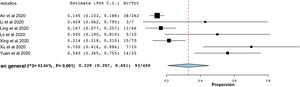[ll1]Diagrama de bosque de los siete estudios que calculan la prevalencia agrupada de los test ARN para SARS-CoV-2 positivos entre los pacientes recuperados.