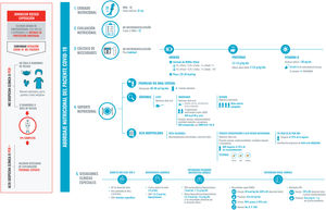 Recomendaciones para el abordaje nutricional del paciente COVID-19 hospitalizado. La exposición ha de ser segura minimizando el riesgo de contagio. Por ello, debemos ser prácticos, realizar una correcta historia clínica y utilizar material desechable. Los cinco puntos fundamentales serán: 1. Cribado nutricional, para el que se utilizará el test MNA-SF (por sencillez y porque no se necesita contacto con el paciente; otro test validado, pero en este caso no indicado porque se necesita contacto estrecho con el paciente para el cálculo del IMC, el NRS-2002) y un diámetro de pantorilla inferior a 31 cm. El cribado nutricional se realizará a ser posible en las primeras 48 horas tras el ingreso. 2. Evaluación nutricional: historia clínica y considerar desnutrición un MNA con puntuación inferior a 12 puntos. 3. Cálculo de necesidades, según el peso habitual del paciente y el peso ideal en caso de obesidad. 4. Soporte nutricional: se priorizará la dieta oral, optimizándola siempre que sea posible. Si la ingesta no es adecuada se suplementará con dos SNO de alta densidad calórica y proteica, con proteínas de alta densidad biológica especialmente si hay sarcopenia o es un anciano con multimorbilidad. Si alcanzar las necesidades diarias está severamente comprometido se procederá a una dieta enteral completa, evitando las sondas siempre que sea posible. Tras el alta hospitalaria se tendrá muy presente la continuidad asistencial, se reforzará la dieta oral manteniendo la suplementación hasta que el paciente alcance el 70% de sus necesidades. 5. Tener en cuenta las condiciones clínicas más habituales de los pacientes ingresados que pueden condicionar su estado nutricional y el abordaje del mismo. Abreviaturas: Ca2+: calcio elemento; EPI: equipo de protección individual; HC: hidratos de carbono; HMB: B-hidroximetilbutirato; K: potasio; MNA-SF: Mini Nutritional Assesment-Short Form; Na: sodio; NE: nutrición enteral; P: fósforo; PCR: Proteína C Reactiva; SNG: sonda nasogástrica; Sat: saturadas; Vit D: vitamina D.