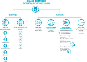 Recomendaciones para el abordaje de la disfagia en el paciente COVID-19 hospitalizado y pos-UCI. En el abordaje de la disfagia diferenciamos entre el diagnóstico y el tratamiento. Para realizar el diagnóstico nos basaremos en la historia clínica y en el EAT10. Se realizará desde el primer contacto con el paciente, aunque, como no se recomienda el contacto directo en estos casos, se puede valorar utilizar TEST MECV-V en los pacientes seleccionados. Por otra parte, el tratamiento será individualizado y seguro para evitar la generación de aerosoles, y promover la autonomía del paciente. No se debe olvidar una correcta higiene oral. Recomendamos priorizar la dieta oral, adaptada en composición y texturas; en caso de precisar suplementos se realizará con suplementos específicos de textura adaptada; si la ingesta no es suficiente, se podría plantear el uso de sondas, en estos casos, con abordaje pospilórico. Se reservará la nutrición parenteral para casos severos o con imposibilidad de uso del tubo digestivo. Abreviaturas: EAT-10: Eating Assessment Tool; MECV: método volumen-viscosidad; NP: nutrición parenteral; O2: oxígeno; SNO: suplemento nutricional oral; SNG: sonda nasogástrica; UCI: unidad de cuidados intensivos.