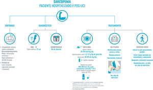 Recomendaciones para el abordaje de la sarcopenia en el paciente COVID-19 hospitalizado y pos-UCI. El diagnóstico de sarcopenia lo basaremos en la historia clínica. En primer lugar, los síntomas comunes: fatigabilidad, reposo prolongado por astenia, hipoxia o sedación que, junto con el cuadro inflamatorio sistémico, el hipercatabolismo y la pérdida de peso significativa conllevan al desacondicionamiento físico. Para el diagnóstico, y siguiendo la máxima de evitar en lo posible el contacto con el paciente y/o el uso de material no desechable, se priorizará la puntuación del MNA-SF y el diámetro de la pantorrilla (punto de corte 31 cm, que presenta una buena correlación con la masa libre de grasa y la fuerza muscular), como se indicó en la figura 1. La bioimpedancia no está disponible en la mayor parte de los servicios de Medicina Interna. Si se dispone de ella, se podría usar al ser una técnica sencilla, portátil y fácil de higienizar. Evitaremos técnicas que impliquen un riesgo alto de contagio, como, por ejemplo, el DEXA. El tratamiento se basa en dos pilares: en la dieta oral y en la movilización precoz del paciente. La dieta oral ha de estar adaptada, tener un alto contenido en proteínas de alta densidad biológica y de alta densidad energética. Si se precisan suplementos nutricionales, se priorizarán aquellos enriquecidos con proteínas de alta densidad biológica, HMB y leucina, como principales reguladores del recambio proteico. En segundo lugar, la movilización precoz del paciente; será pasiva si la incapacidad es severa, o activa, adaptada a la situación funcional de cada paciente. Abreviaturas: HMB: B-hidroximetilbutirato; MNA-SF: Mini Nutritional Assesment-Short Form; Prot: proteínas; UCI: unidad de cuidados intensivos; Vit. D: vitamina D.