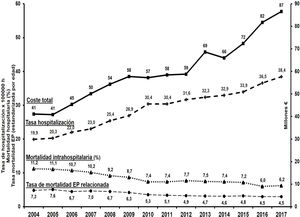 Evolución de las hospitalizaciones, los costes y la mortalidad por EP en España. Elaboración propia a partir de las referencias13-15,17.