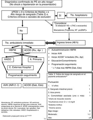 Esquema de actuación en el tratamiento domiciliario del EP. ACOD: anticoagulantes orales de acción directa; Api: apixabán; AVK: antagonistas de la vitamina K; Dab: dabigatrán; Edo: edoxabán; EP: embolismo pulmonar; HADO: hospitalización a domicilio; HBPM: heparina de bajo peso molecular; Riv: rivaroxabán; VD: ventrículo derecho. Elaboración propia partir de las referencias 2,4-6,22.