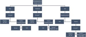 Algoritmo para el diagnóstico de TVP en las extremidades inferiores. *Si se realiza una ecografía completa de toda la extremidad por personal experimentado, no sería necesarias exploraciones seriadas **Técnica de DD de alta sensibilidad. ***Siempre que no haya un diagnóstico alternativo más probable.