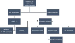 Algoritmo para el diagnóstico de TVP recurrente. *Técnica del DD de alta sensibilidad.