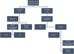 Algoritmo para el diagnóstico de TVP en las extremidades superiores. *Técnica del DD de alta sensibilidad.