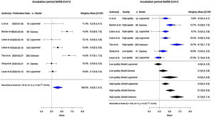 Forest plot para el período de incubación medio en días.