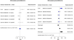 Forest plot para el percentil 95 del período de incubación en días.