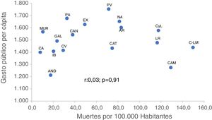 Gasto sanitario público por habitante (2018) y tasa de mortalidad poblacional por COVID-19 en comunidades autónomas. AND: Andalucía; AR: Aragón; CA: Canarias; CAM: Comunidad de Madrid; C-LM: Castilla-La Mancha; CV: Comunidad Valenciana; CyL: Castilla y León; EX: Extremadura; GAL: Galicia, IB: Islas Baleares; LR: La Rioja; MUR: Región de Murcia; PA: Principado de Asturias; PV: País Vasco.