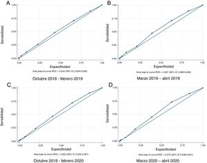 Área bajo la curva de las características operativas del receptor (AUROC) y el 95% de intervalo de confianza (IC) de la definición de caso sospechoso de influenza (México 2018-2020). Nota: No se documentaron diferencias significativas entre la prepandemia (A-C) y durante la pandemia (D). Períodos (p = 0,855).