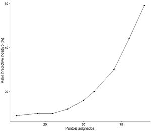 Relación entre la puntuación individual y la probabilidad (valor predictivo positivo) de que un paciente ingrese en UCI.
