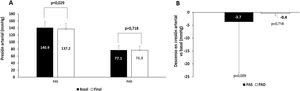 Cambio en los valores de presión arterial (A) y descensos en valores absolutos (B) en pacientes que tomaban fármacos antihipertensivos equipotentes con ramipril de la polipíldora-CV antes del cambio.