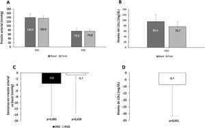 Cambio en los valores de presión arterial (A), LDLc (B) y descensos en valores absolutos de ambos (C y D) en pacientes que recibieron simultáneamente ambos fármacos equipotentes con la polipíldora-CV antes del cambio.