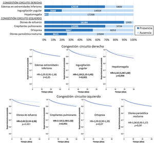 Frecuencias de los síntomas y de los signos de congestión en los pacientes incluidos en el presente estudio (superior) y riesgos proporcionales no ajustados de muerte por cualquier causa a 30 días (inferior). Las hazard ratio (HR) en negrita denotan significación estadística (p<0,05).