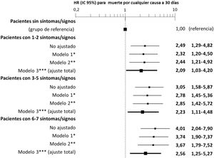Modelos de ajuste multivariable para la asociación entre el número de síntomas y signos de congestión que presenta el paciente y la mortalidad por cualquier causa a 30 días. Las hazard ratio (HR) en negrita denotan significación estadística (p<0,05). *El Modelo 1 fue ajustado introduciendo como covariables edad y sexo. **El Modelo 2 fue ajustado por las mismas covariables del Modelo 1 más comorbilidad (hipertensión arterial, diabetes mellitus, cardiopatía isquémica, insuficiencia renal crónica, enfermedad cerebrovascular, fibrilación auricular, arteriopatía periférica, enfermedad pulmonar obstructiva crónica) y tratamiento de base (diuréticos, inhibidores del eje renina-angiotensina, beta-bloqueantes y antagonistas de los receptores de mineralocorticoides) ***El Modelo 3 fue ajustado por las mismas covariables del Modelo 2 más el manejo durante el episodio de descompensación (diuréticos, vasodilatadores e inotropos/vasopresores endovenosos, ventilación no invasiva y hospitalización).