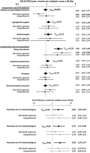 Evaluación en el modelo multivariable con ajuste total* que evalúa la mortalidad por cualquier causa a 30 días de la interacción entre los síntomas y signos de congestión tomados individualmente (superior) o agrupados (inferior) y la disposición del paciente tras finalizar la atención en urgencias (alta/ingreso). Las hazard ratio (HR) en negrita denotan significación estadística (p<0,05). *El ajuste total se llevó a cabo introduciendo como covariables el resto de síntomas y signos de congestión (en el caso del análisis de síntomas y signos individualizados —arriba—, no en el análisis agrupado —abajo—), edad y sexo, comorbilidad (hipertensión arterial, diabetes mellitus, cardiopatía isquémica, insuficiencia renal crónica, enfermedad cerebrovascular, fibrilación auricular, arteriopatía periférica, enfermedad pulmonar obstructiva crónica), tratamiento de base (diuréticos, inhibidores del eje renina-angiotensina, beta-bloqueantes y antagonistas de los receptores de mineralocorticoides) y manejo durante el episodio de descompensación (diuréticos, vasodilatadores e inotropos/vasopresores endovenosos, ventilación no invasiva y hospitalización).