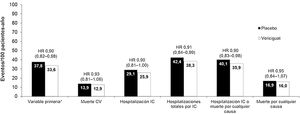 Eventos principales en el estudio VICTORIA. CV: cardiovascular; HR: hazard ratio; IC: insuficiencia cardíaca. *Muerte cardiovascular o primera hospitalización por insuficiencia cardíaca. Adaptada de Armstrong et al.55.