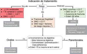Algoritmo de selección del tratamiento inicial en la osteoporosis posmenopáusica. CF: cuello femoral; DMO: densidad mineral ósea; fx: fractura; SERM: modulador selectivo del receptor de estrógenos; Ttos: tratamientos. * Sobre todo si T ≤−2 y hay factores fuertemente asociados con el riesgo de fractura, como hipogonadismo, menopausia precoz, o tratamiento con glucocorticoides o antagonistas de hormonas sexuales. Estos criterios generales pueden necesitar adaptación en virtud de otros factores clínicos determinantes del riesgo de fractura, de las características de los pacientes individuales y de sus preferencias.