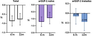 Datos de la evolución de HbA1c (%), a los 6 y 12 meses en los 3 grupos: total, arGLP-1 naïve y arGLP-1 tratados. arGLP-1: análogo del receptor de GLP-1.