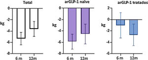 Datos de evolución de peso (kg), a los 6 y 12 meses en los 3 grupos: total, arGLP-1 naïve y arGLP-1 tratados. arGLP-1: análogo del receptor de GLP-1.