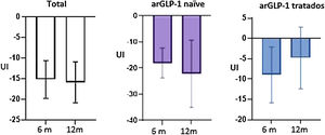 Datos de evolución de UI insulina (UI), a los 6 y 12 meses en los 3 grupos: total, arGLP-1 naïve y arGLP-1 tratados. arGLP-1: análogo del receptor de GLP-1.