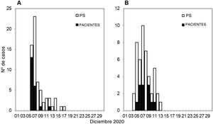 Curva epidémica de casos confirmados de infección por el SARS-CoV-2 según la fecha de la confirmación por PCR (A) y casos sintomáticos según la fecha de comienzo de los síntomas (B), correspondiente al brote de COVID-19 en una planta médica. PS: profesionales sanitarios.