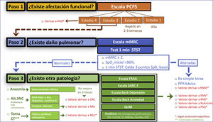Esquema del protocolo de seguimiento multidisciplinar del paciente con sospecha de SPC del Departamento de Salud de San Juan de Alicante (Alicante). 1min STST: 1min Sit-To-Stand Test; CT: corticoides sistémicos; GLIM: criterios Global Leadership Initiative on Malnutrition; mMRC: Modified Medical Research Council Scale; NMO: Neumología; NRL: Neurología; PCFS: Post-COVID-19 Functional Scale; PFR: pruebas funcionales respiratorias; PSQ: Psiquiatría; REU: Reumatología; RHB: Rehabilitación; Rx: radiografía simple; SPC: síndrome pos-COVID.