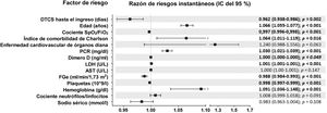 Factores de riesgo de mortalidad intrahospitalaria analizados mediante un análisis de regresión de Cox multifactorial. Se muestran los valores de razones de riesgos instantáneos por cada aumento en una unidad (indicado entre paréntesis), según proceda. AST: aspartato-transaminasa; DTCS: días transcurridos desde el comienzo de los síntomas; FGe: filtración glomerular estimada medida mediante la ecuación de la Chronic Kidney Disease Epidemiology Collaboration (CKD-EPI); LDH: lactato deshidrogenasa; PCR: proteína C reactiva; SpO2/FiO2: cociente entre saturación de oxígeno y fracción de oxígeno inspirado.